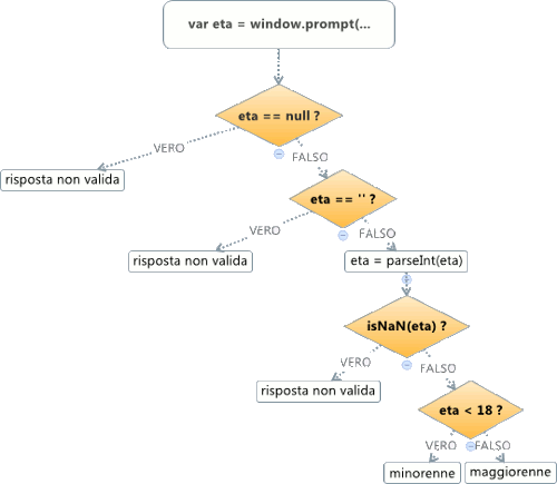 diagramma di flusso